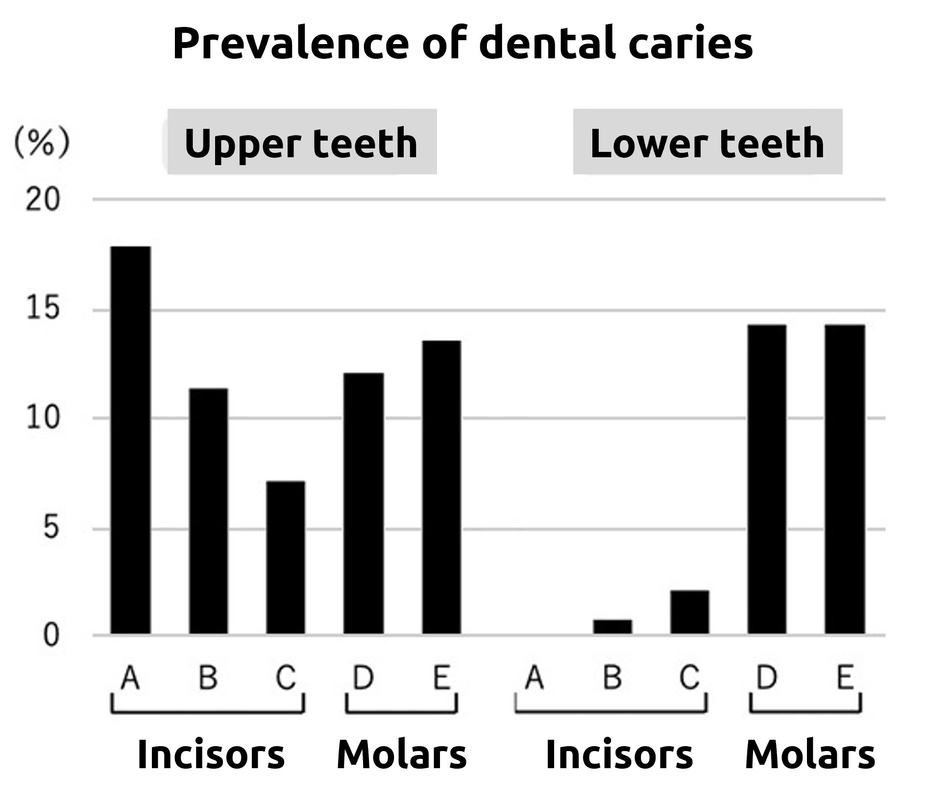 Prevalence of dental caries